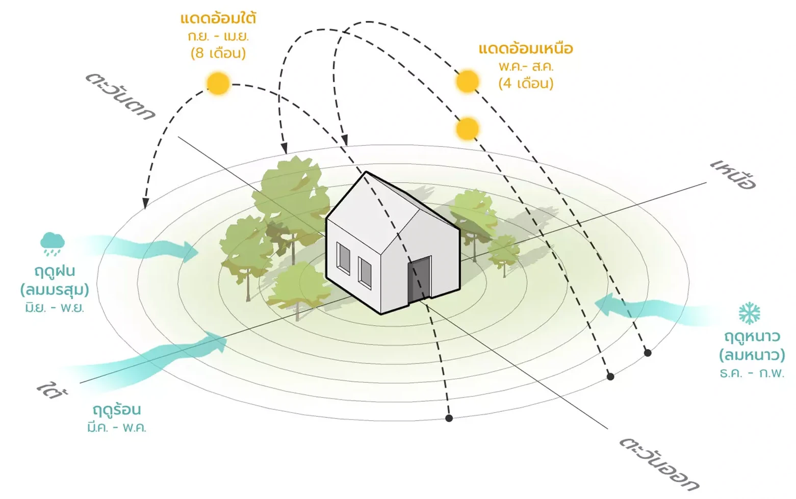ก่อนปลูกบ้านให้เย็นสบาย 1